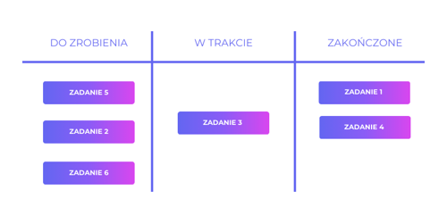 Zarys tablicy kanban