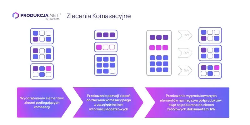 Zlecenia Komasacyjne - schemat działania