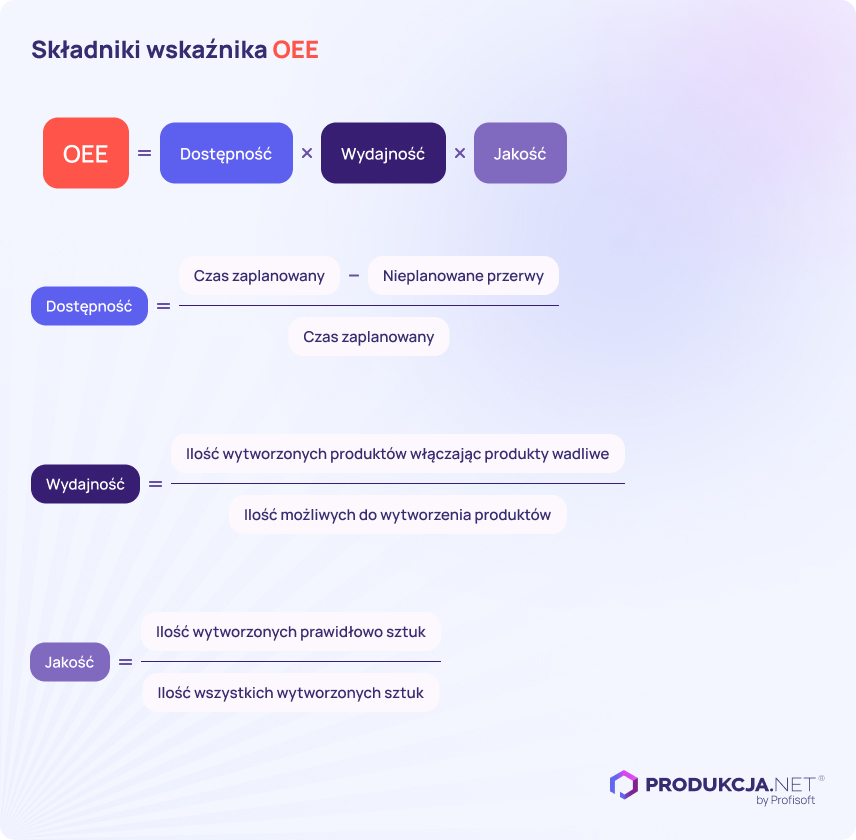 Optymalizacja procesów produkcyjnych w oparciu o wskaźnik OEE.